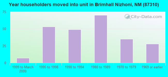 Year householders moved into unit in Brimhall Nizhoni, NM (87310) 