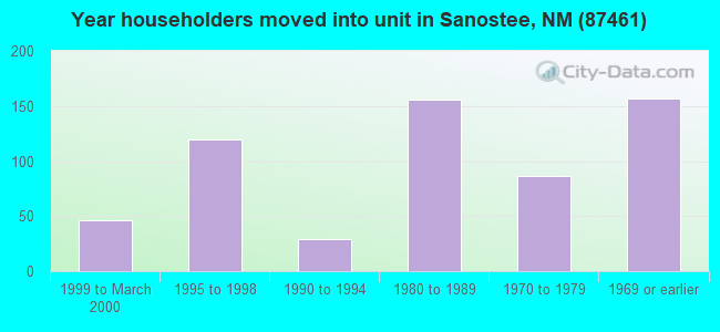 Year householders moved into unit in Sanostee, NM (87461) 