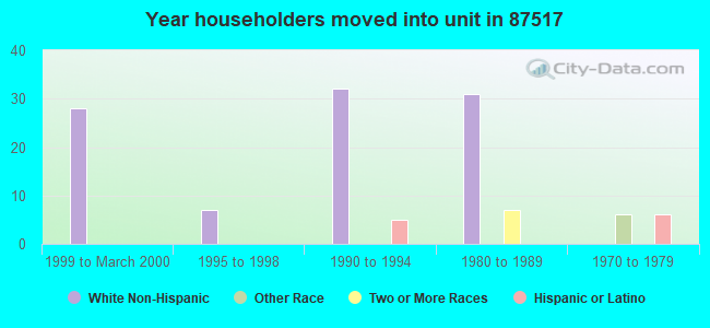 Year householders moved into unit in 87517 