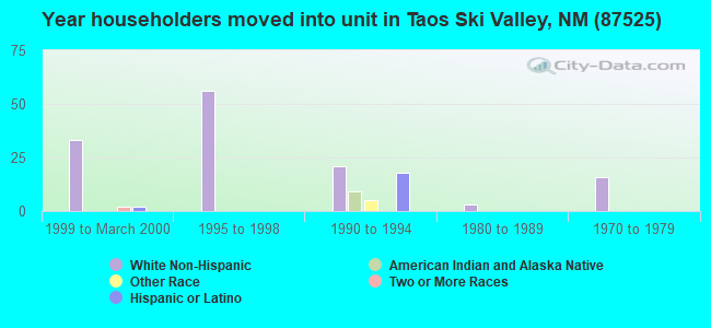 Year householders moved into unit in Taos Ski Valley, NM (87525) 