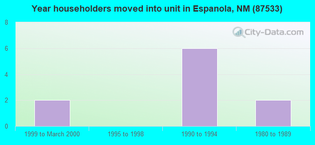 Year householders moved into unit in Espanola, NM (87533) 