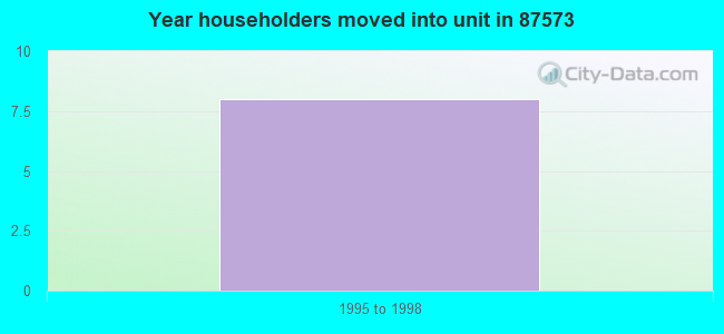 Year householders moved into unit in 87573 