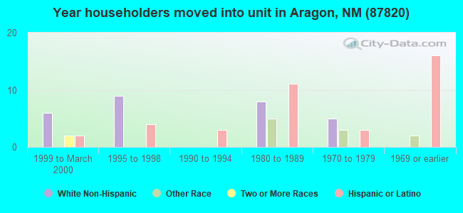 Year householders moved into unit in Aragon, NM (87820) 