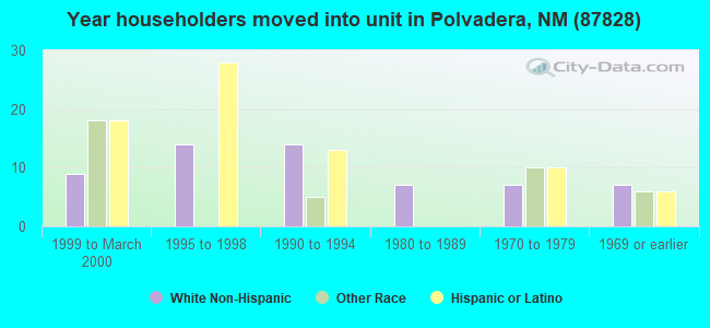 Year householders moved into unit in Polvadera, NM (87828) 