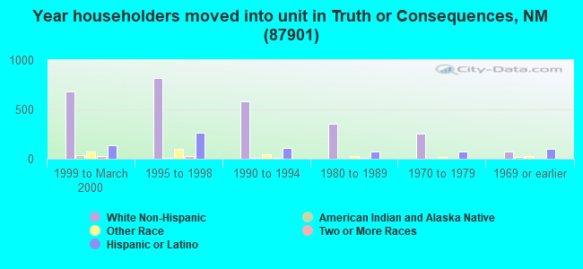 Year householders moved into unit in Truth or Consequences, NM (87901) 