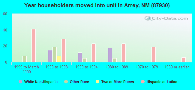 Year householders moved into unit in Arrey, NM (87930) 