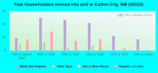 Year householders moved into unit in Cotton City, NM (88020) 