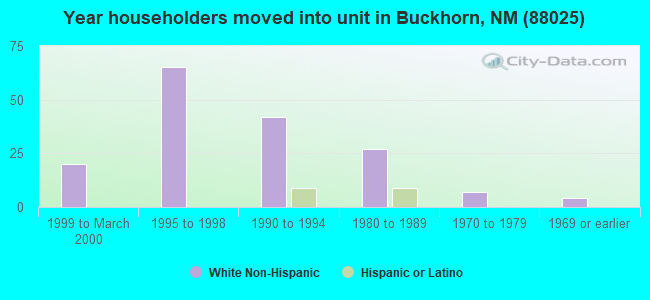 Year householders moved into unit in Buckhorn, NM (88025) 