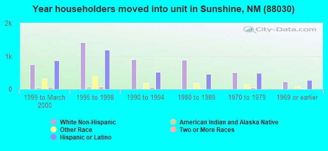 Year householders moved into unit in Sunshine, NM (88030) 