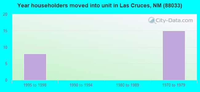 Year householders moved into unit in Las Cruces, NM (88033) 