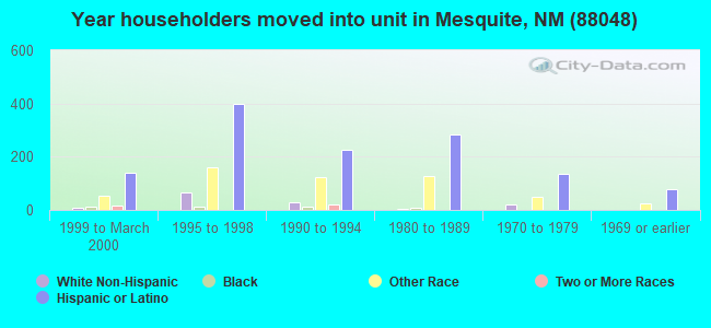 Year householders moved into unit in Mesquite, NM (88048) 