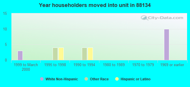 Year householders moved into unit in 88134 