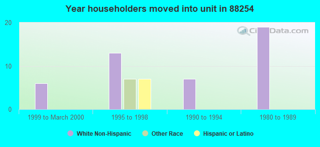 Year householders moved into unit in 88254 