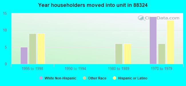 Year householders moved into unit in 88324 