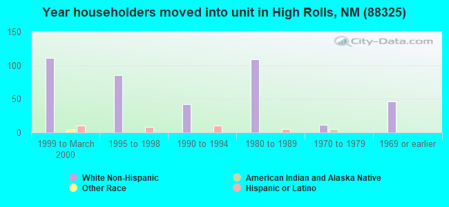 Year householders moved into unit in High Rolls, NM (88325) 