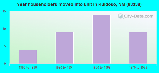 Year householders moved into unit in Ruidoso, NM (88338) 