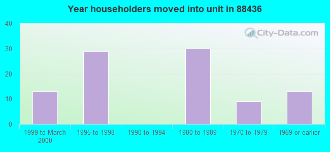 Year householders moved into unit in 88436 