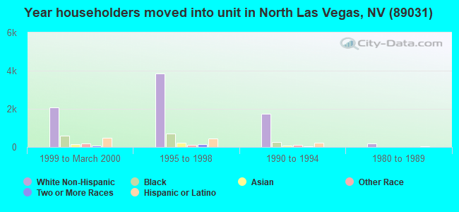 Year householders moved into unit in North Las Vegas, NV (89031) 