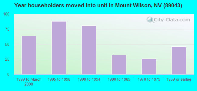 Year householders moved into unit in Mount Wilson, NV (89043) 