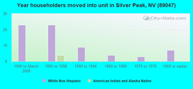 Year householders moved into unit in Silver Peak, NV (89047) 