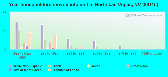 Year householders moved into unit in North Las Vegas, NV (89115) 