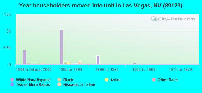 Year householders moved into unit in Las Vegas, NV (89129) 