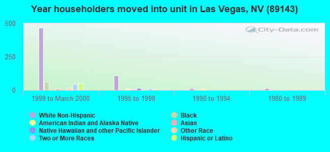 Year householders moved into unit in Las Vegas, NV (89143) 