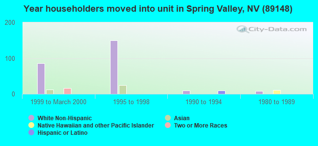 Year householders moved into unit in Spring Valley, NV (89148) 