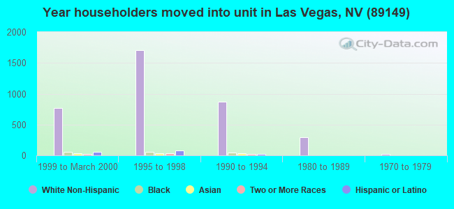 Year householders moved into unit in Las Vegas, NV (89149) 