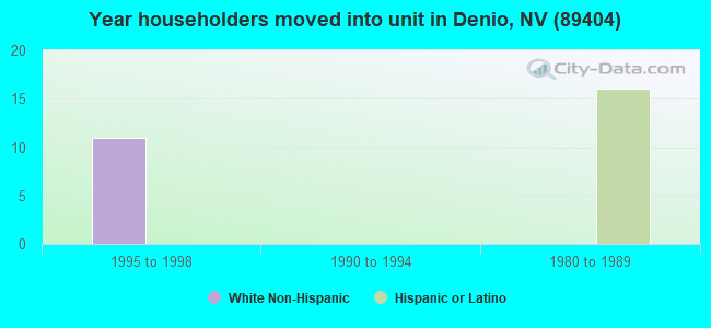 Year householders moved into unit in Denio, NV (89404) 