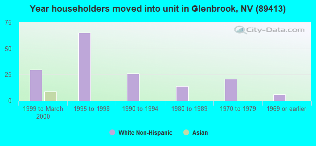 Year householders moved into unit in Glenbrook, NV (89413) 