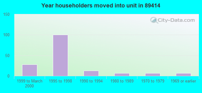 Year householders moved into unit in 89414 