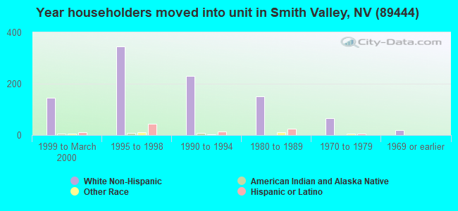 Year householders moved into unit in Smith Valley, NV (89444) 