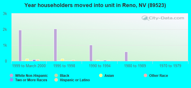 Year householders moved into unit in Reno, NV (89523) 