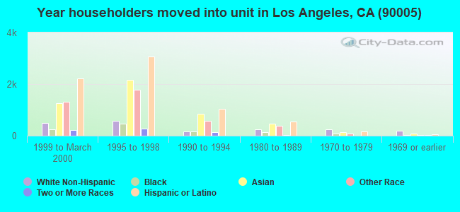Year householders moved into unit in Los Angeles, CA (90005) 