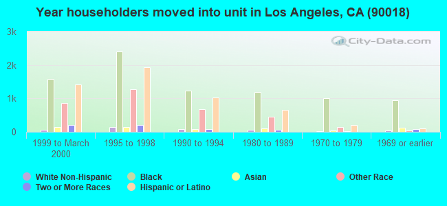 Year householders moved into unit in Los Angeles, CA (90018) 