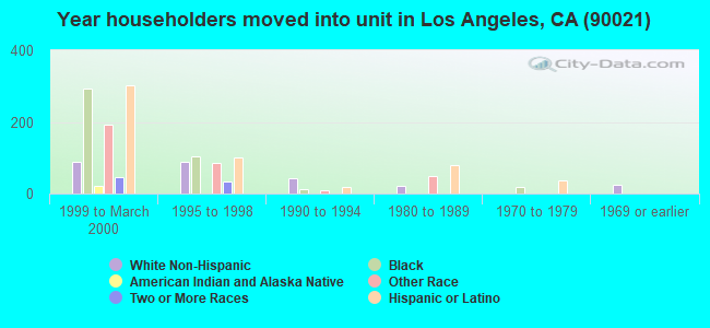 Year householders moved into unit in Los Angeles, CA (90021) 