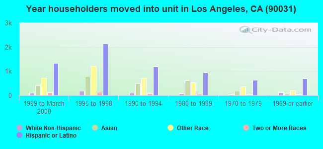Year householders moved into unit in Los Angeles, CA (90031) 