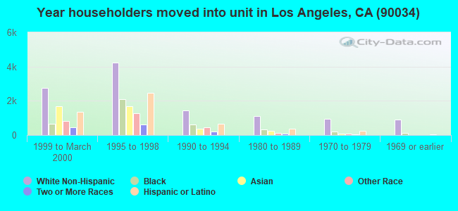 Year householders moved into unit in Los Angeles, CA (90034) 