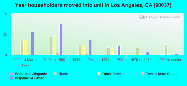 Year householders moved into unit in Los Angeles, CA (90037) 