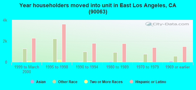 Year householders moved into unit in East Los Angeles, CA (90063) 