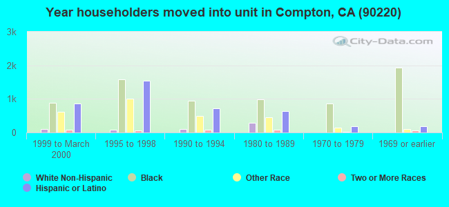 Year householders moved into unit in Compton, CA (90220) 