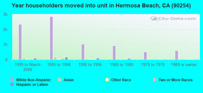 Year householders moved into unit in Hermosa Beach, CA (90254) 