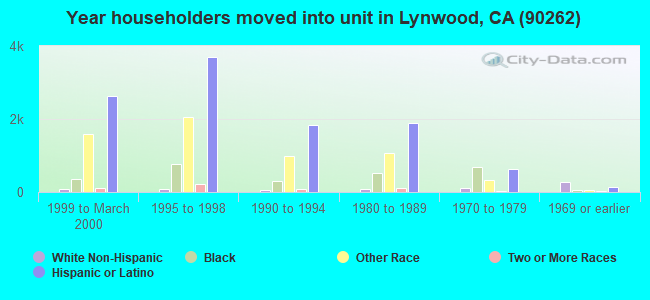 Year householders moved into unit in Lynwood, CA (90262) 