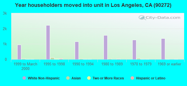 Year householders moved into unit in Los Angeles, CA (90272) 