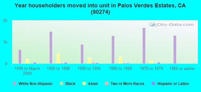 Year householders moved into unit in Palos Verdes Estates, CA (90274) 