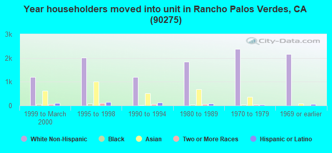 Year householders moved into unit in Rancho Palos Verdes, CA (90275) 