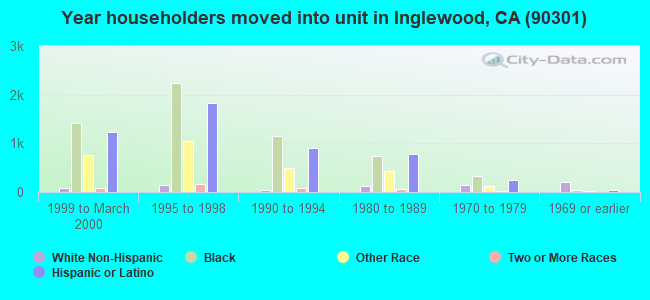 Year householders moved into unit in Inglewood, CA (90301) 