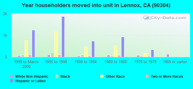 Year householders moved into unit in Lennox, CA (90304) 