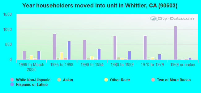 Year householders moved into unit in Whittier, CA (90603) 